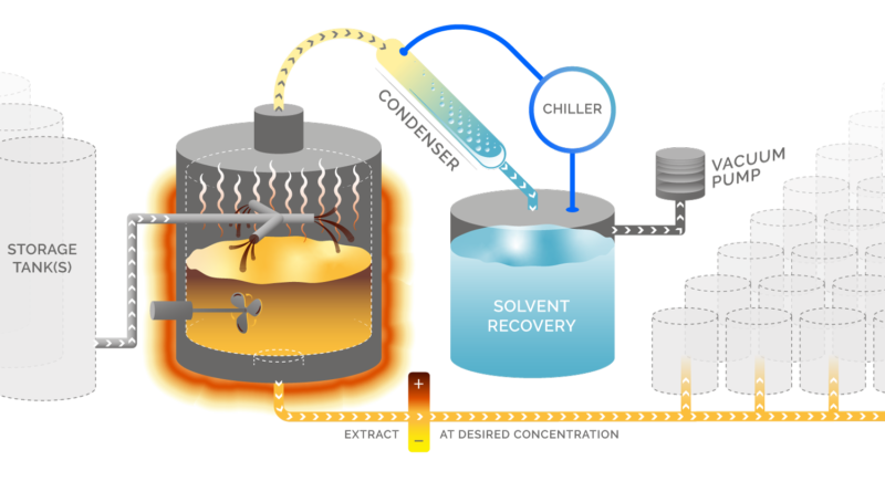 Ethanol Extraction System