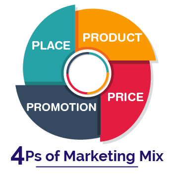 What is Marketing Mix?